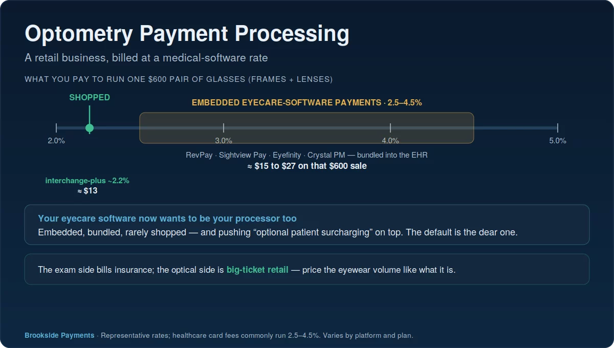 Optometry payment processing hub showing embedded eyecare-software payment rates versus a shopped interchange-plus rate on big-ticket eyewear