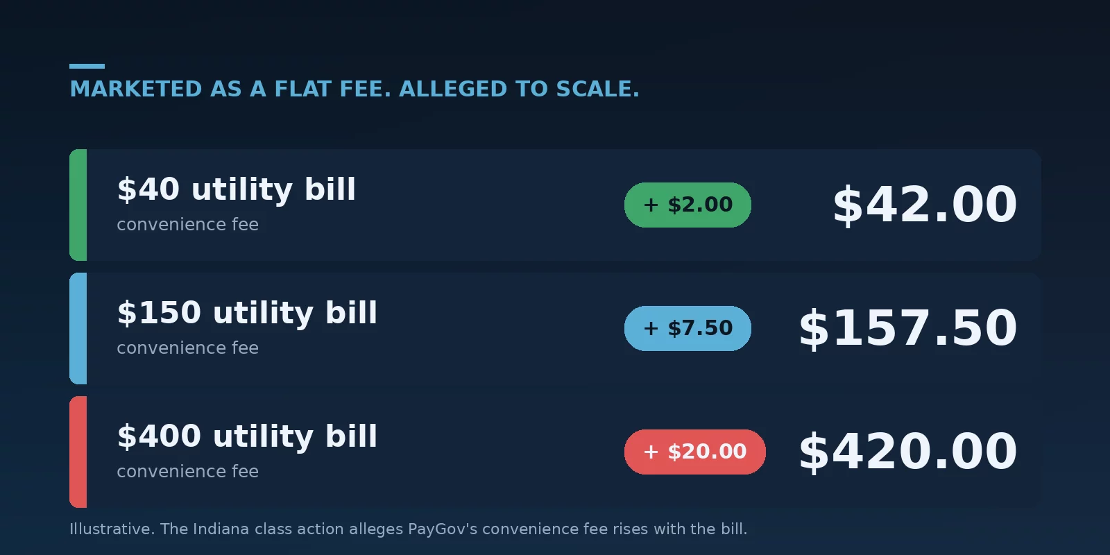 PayGov complaints: a convenience fee that scales with the bill — $2 on $40, $20 on $400