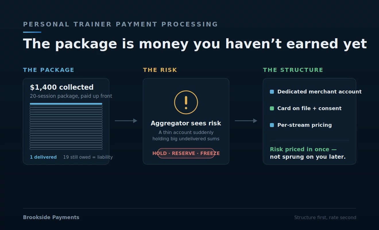 Personal trainer payment processing: a prepaid session package shown as unearned future-delivery liability that triggers aggregator holds, the no-show charge that needs a card on file, and the card-present versus card-not-present split