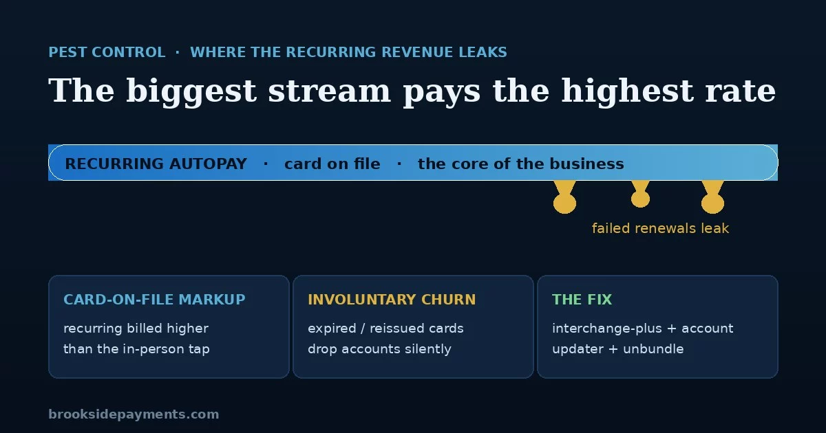 Pest control payment processing: recurring autopay billed at a card-on-file markup, expired-card renewals leaking accounts as involuntary churn, and the interchange-plus fix
