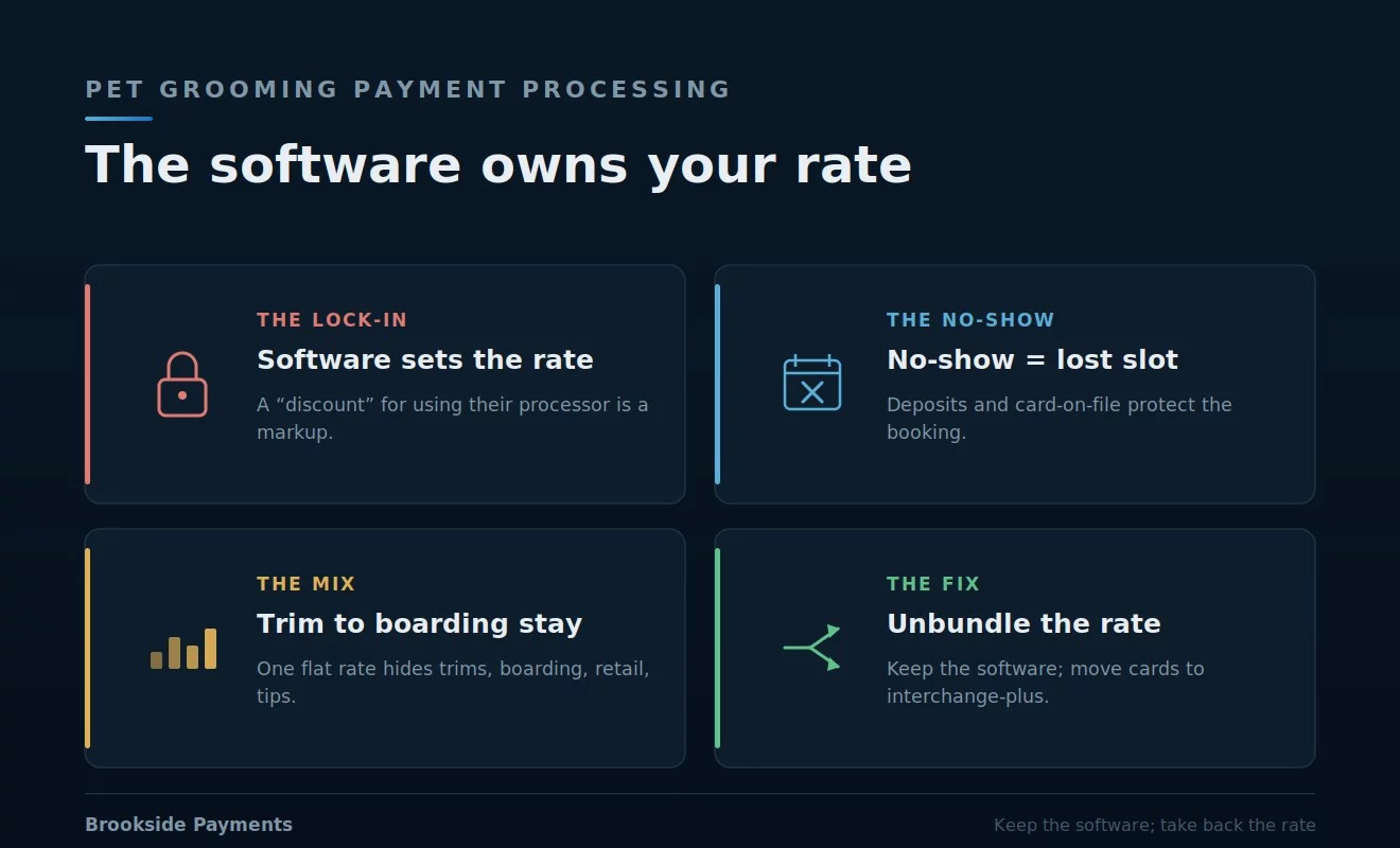 Pet grooming payment processing: how pet-care software like MoeGo and Gingr bundles or steers you into its own processor at a flat rate, the no-show deposit and card-on-file problem, the mix of trims, boarding, retail, and tips through one counter, and the case for unbundling to interchange-plus
