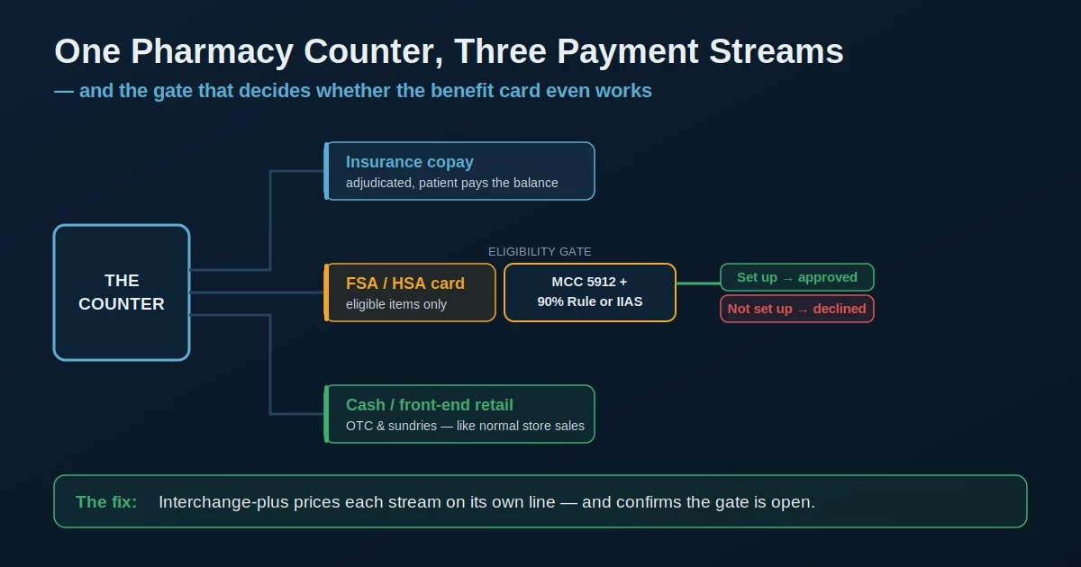 Pharmacy payment processing: insurance copay, FSA and HSA card through the eligibility gate, and cash retail streams