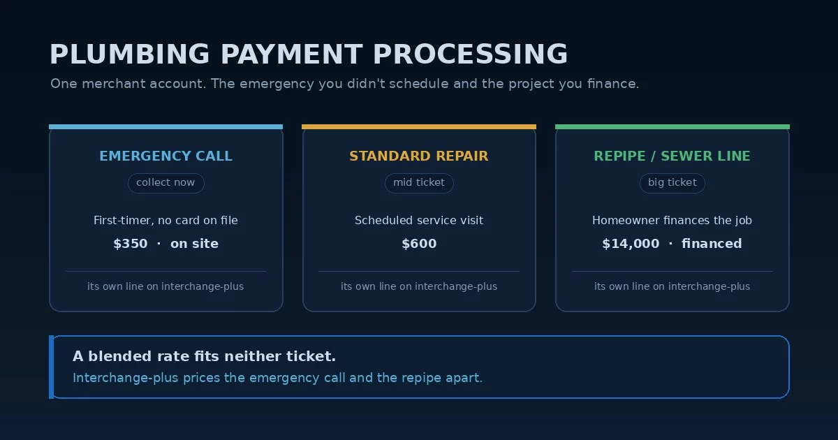 Plumbing payment processing: an emergency service call collected on the spot from a first-time customer, a standard repair, and a large financed repipe or sewer line — different streams on one rate, and the interchange-plus fix