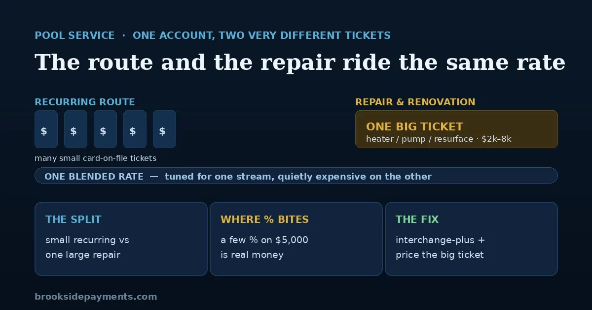 Pool service payment processing: a recurring maintenance route of small card-on-file tickets and a large repair ticket priced on one blended rate, and the interchange-plus fix