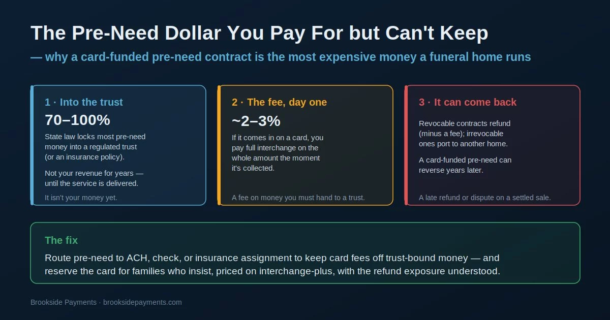 Pre-need funeral payment processing: money locked into a state trust, full card interchange paid day one, and the refund and portability exposure that can reverse the sale years later