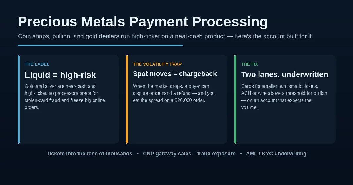 Precious metals payment processing explained: the high-risk label, the spot-price chargeback trap, and a two-lane underwritten account