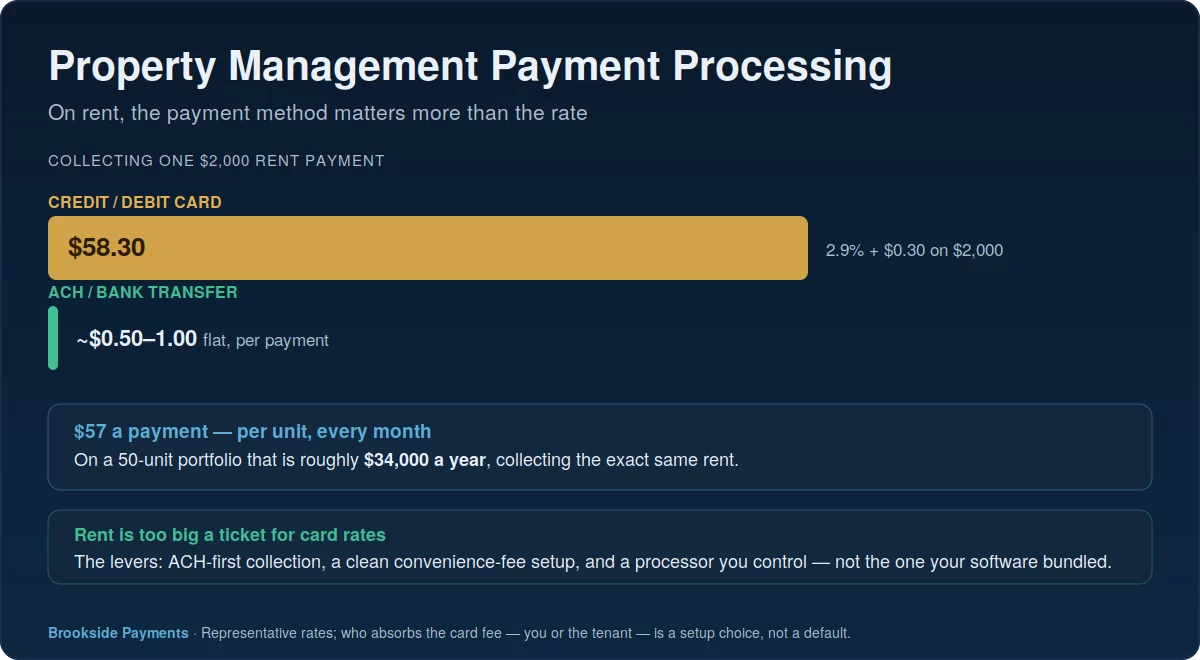 Property management payment processing hub comparing the cost of collecting rent by credit card versus ACH bank transfer
