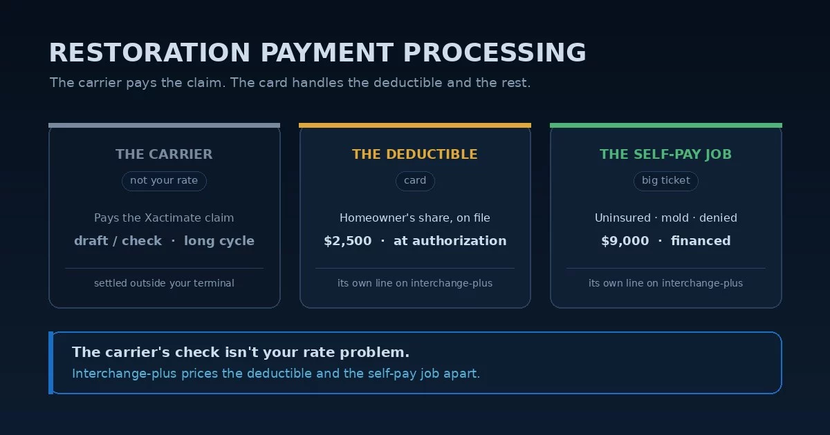 Restoration payment processing: the insurance carrier pays the Xactimate-priced claim, while the card handles the homeowner's deductible, the non-covered betterments, and the fully self-pay job — and the interchange-plus fix