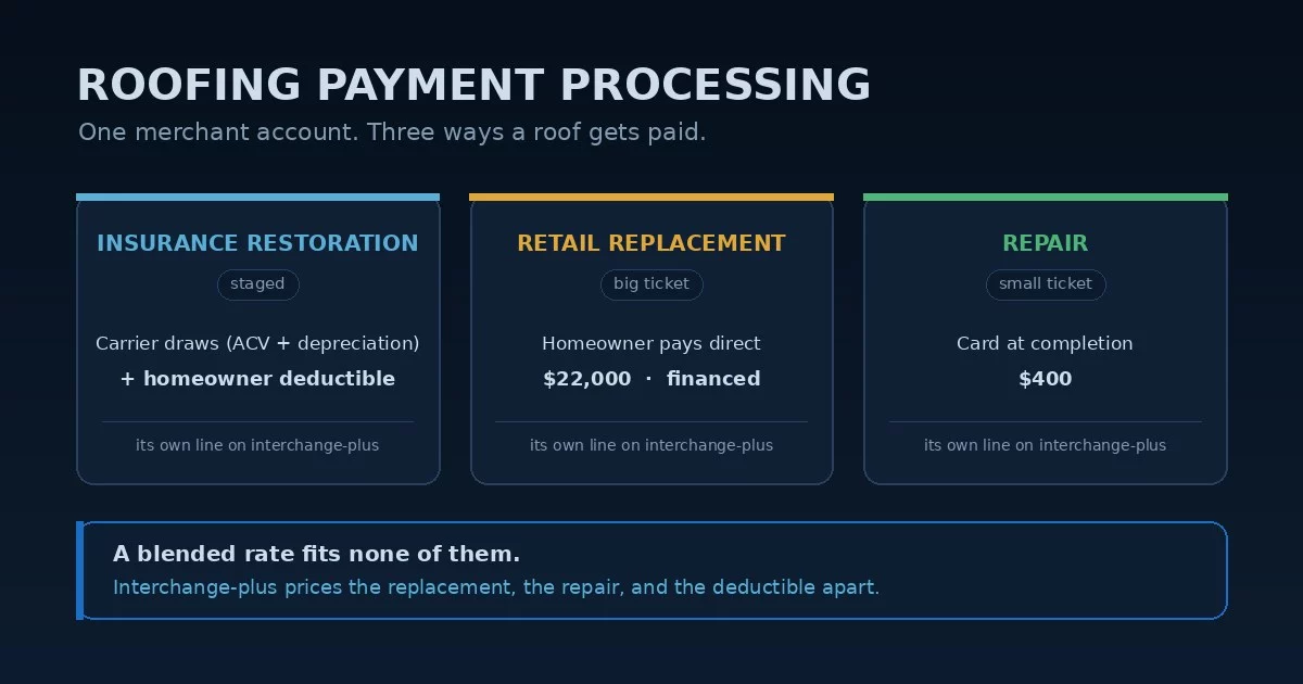 Roofing payment processing: an insurance restoration draw with a homeowner deductible, a financed retail replacement, and a small card-at-completion repair — three streams on one rate, and the interchange-plus fix