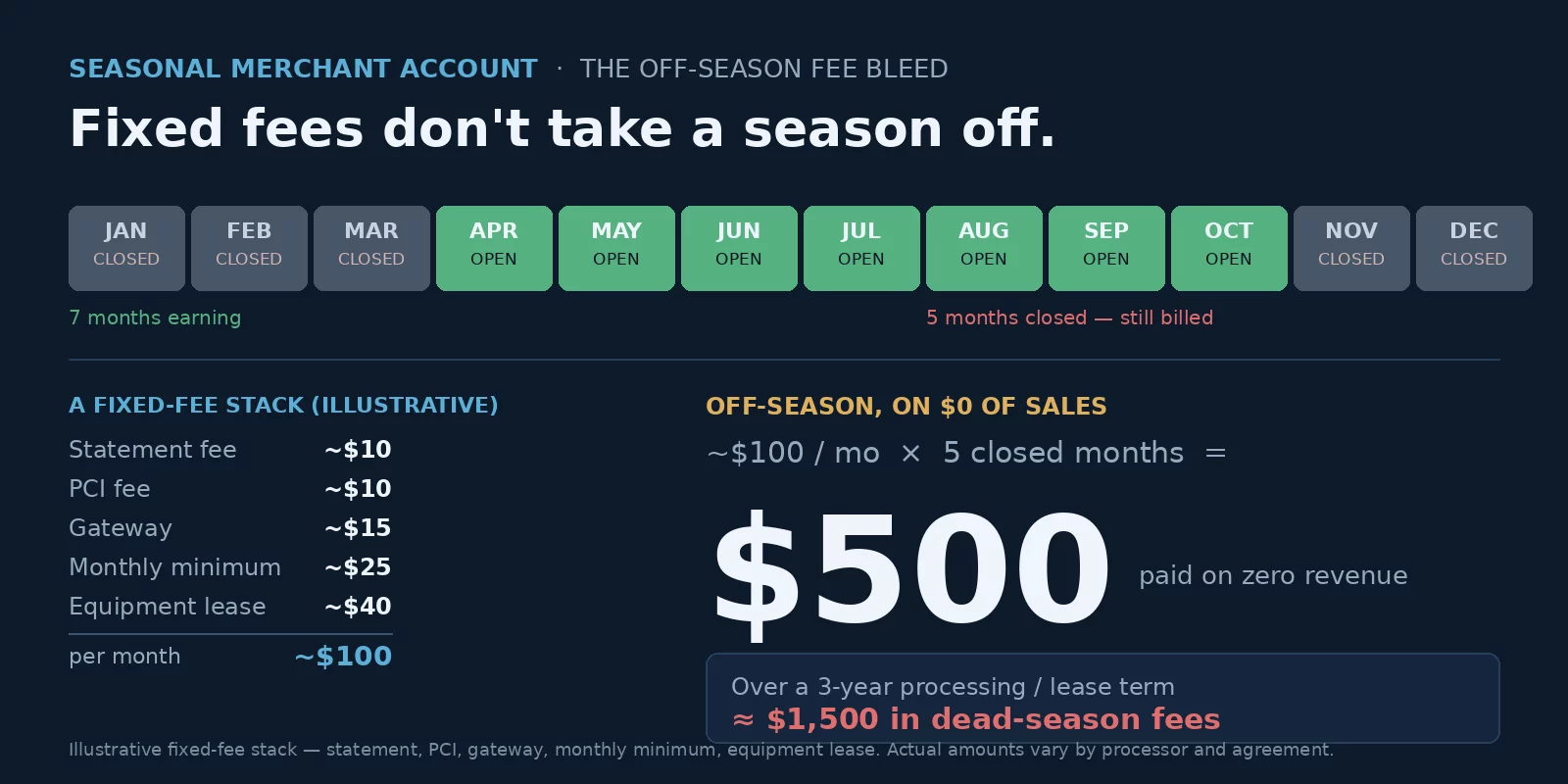 Seasonal merchant account fee bleed — a business open seven months still pays a fixed-fee stack all twelve, roughly $500 in dead-season statement, PCI, gateway, monthly-minimum, and lease charges on zero sales