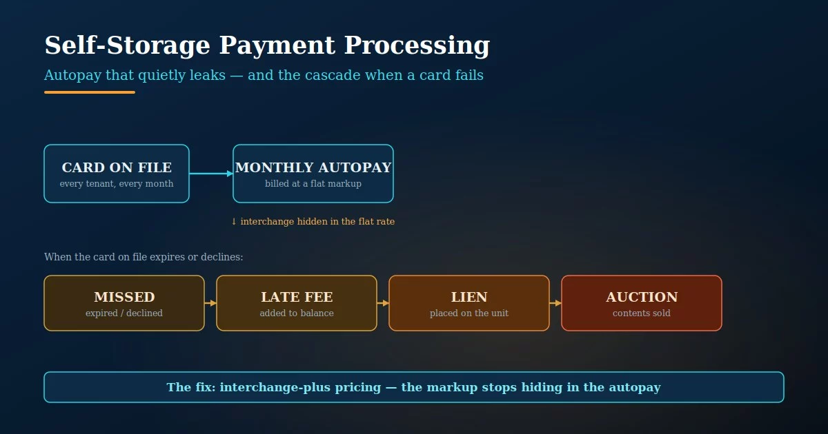 Self storage payment processing: recurring card-on-file autopay billed at a flat markup, the cascade from a missed card to late fee to lien to auction, and the interchange-plus fix