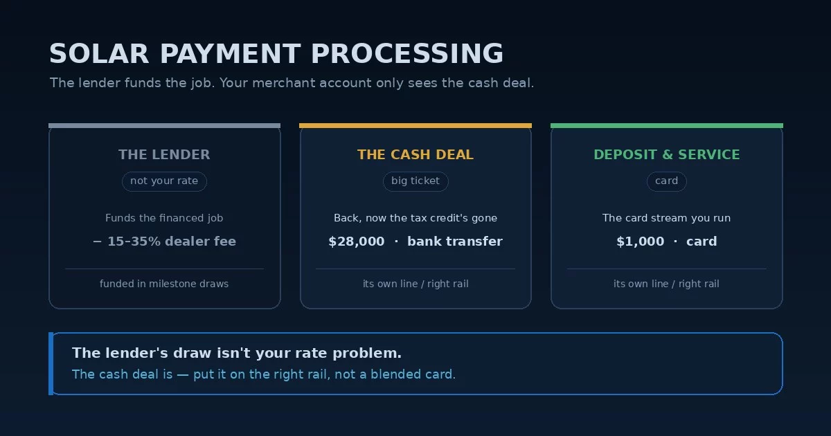 Solar payment processing: the lender funds the financed job minus a 15-35% dealer fee, while the merchant account only handles the cash deal, the deposit, and the service call — and the interchange-plus fix