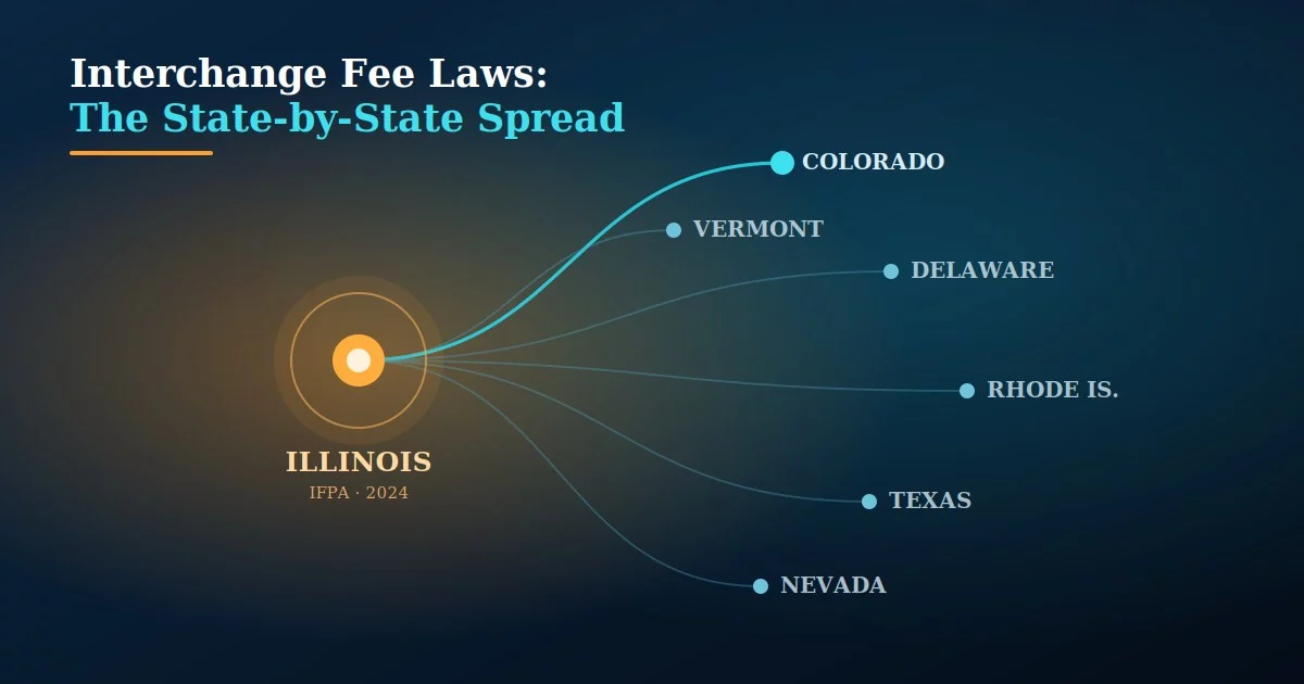 Network diagram showing state interchange fee laws spreading from Illinois to Colorado and other states in 2026