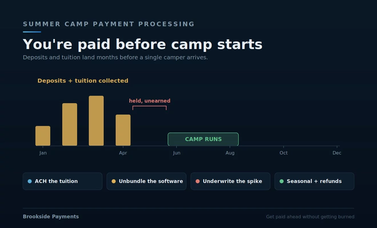 Summer camp payment processing: how a camp collects a spike of deposits and tuition months before camp runs, why that pay-ahead money triggers processor holds, the case for ACH on big tuition tickets, the registration software's bundled rate, and the seasonal swing with refund exposure