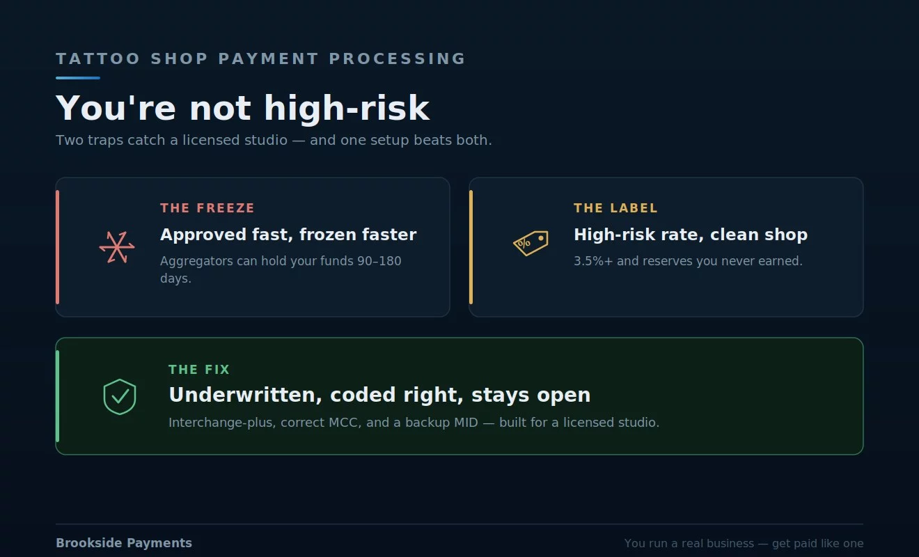Tattoo shop payment processing: how aggregators like Square and Stripe approve a licensed studio instantly then freeze funds without warning, how some processors charge undeserved high-risk rates on a clean shop, the no-show deposit and per-artist payout needs, and the underwritten interchange-plus account that fixes both