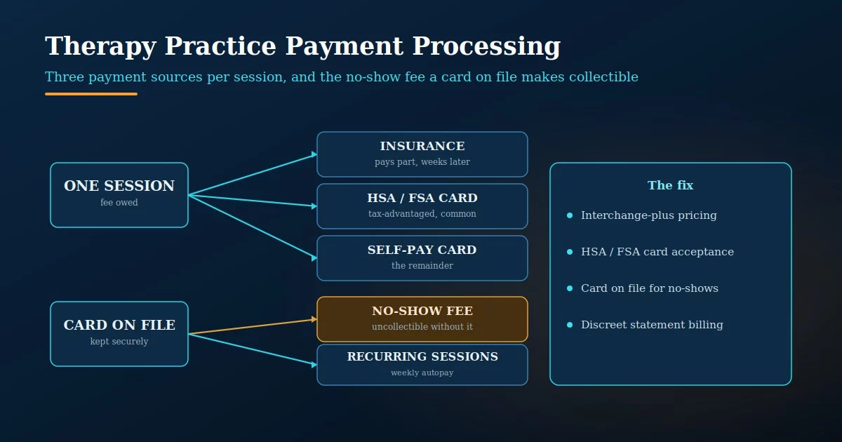 Therapy practice payment processing: one session paid by insurance, an HSA/FSA card, and self-pay, the no-show fee that needs a card on file, and the interchange-plus fix