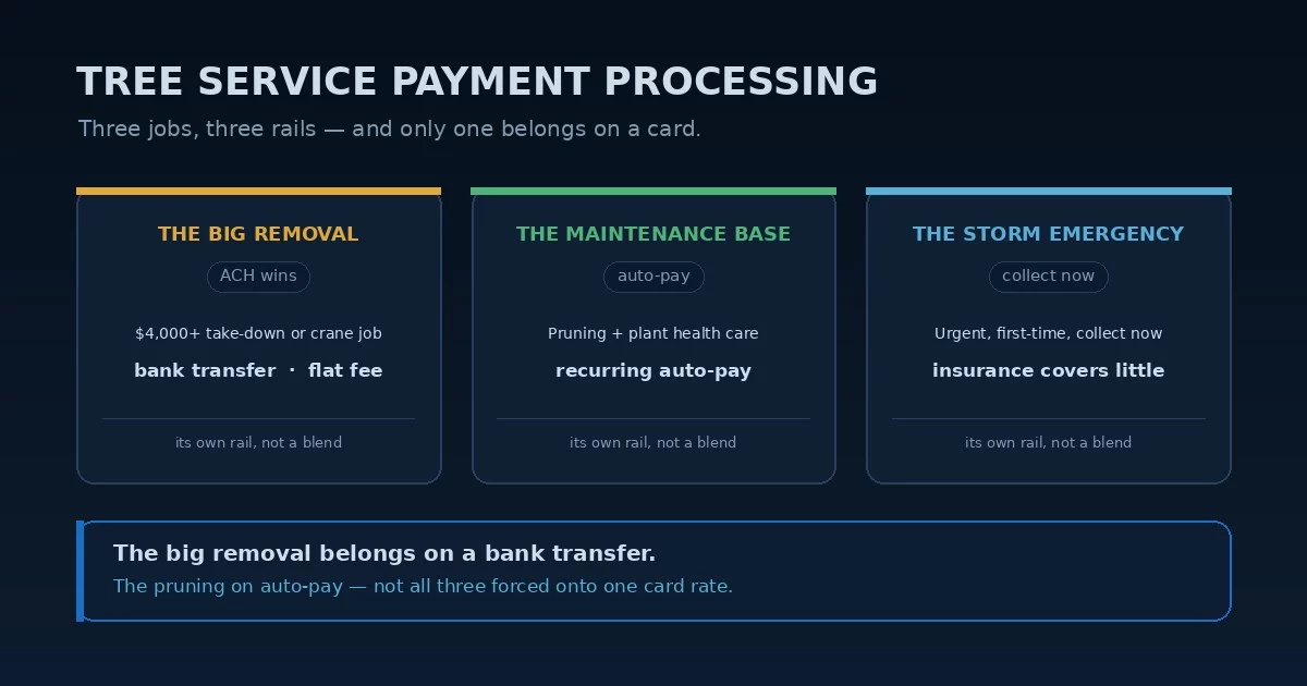 Tree service payment processing: a large removal that belongs on a bank transfer, a recurring pruning and plant-health-care base on auto-pay, and a storm emergency the homeowner's insurance barely covers — and the interchange-plus fix