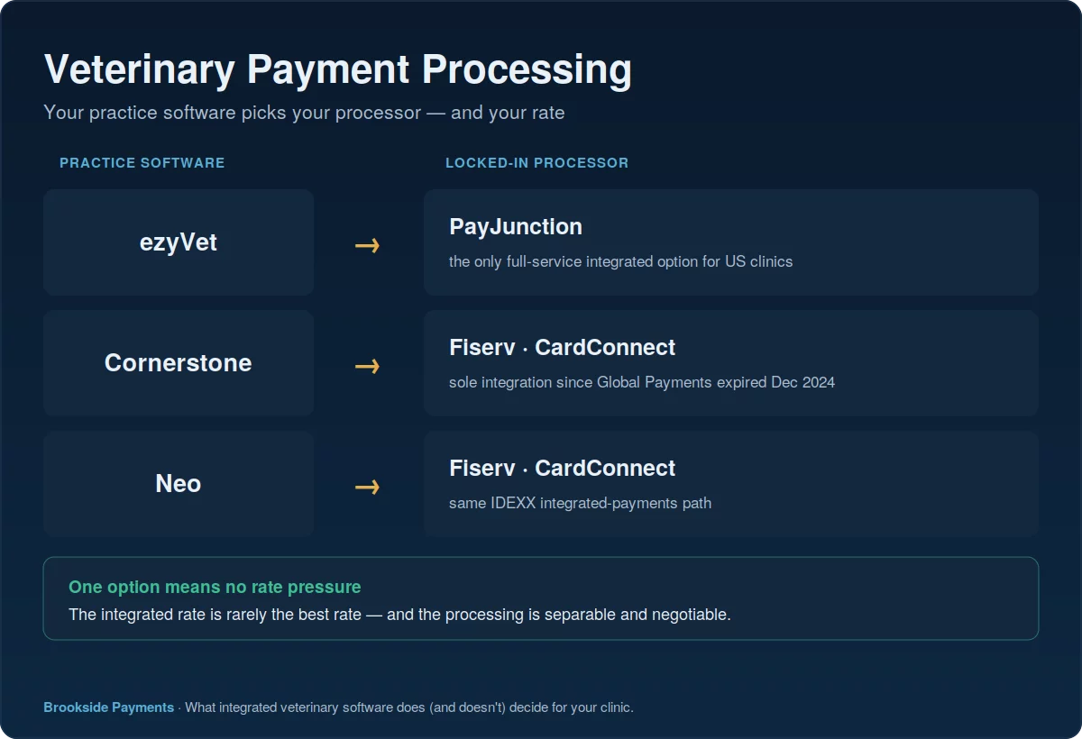 Map of veterinary payment processing showing how ezyVet, Cornerstone, and Neo each lock a clinic into a single integrated processor
