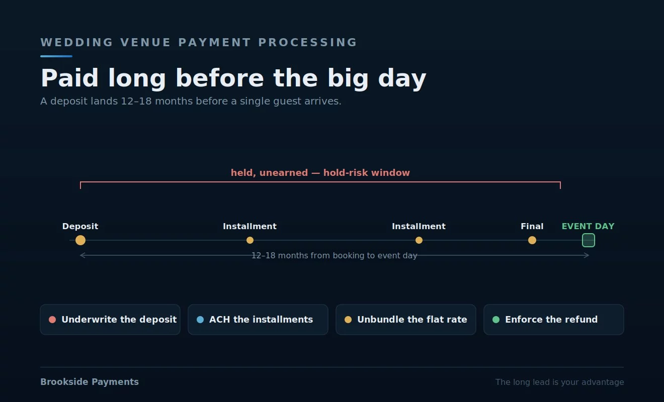 Wedding venue payment processing: how a venue collects a deposit 12 to 18 months before the event, why that long-lead money triggers processor holds, the case for ACH on big installments, the booking software's flat bundled rate, and the five-figure refund and cancellation exposure