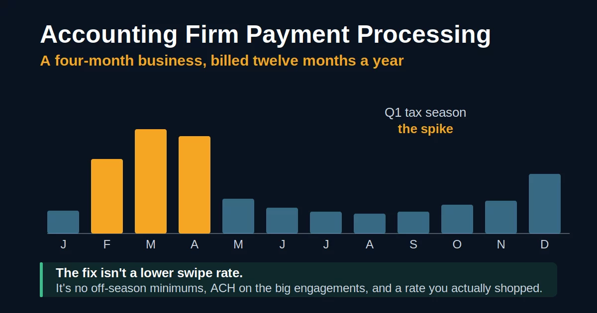 Accounting firm payment processing: a 12-month bar chart showing a Q1 tax-season card volume spike billed at a flat rate all year
