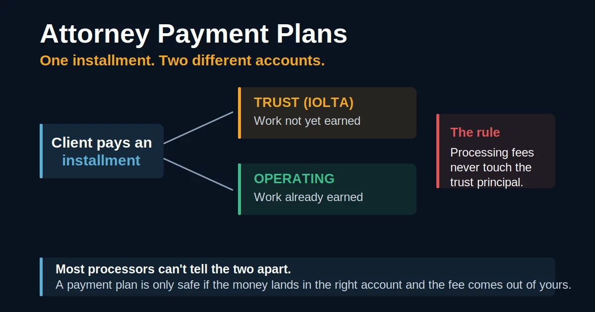 Attorney payment plans: a diagram showing one client installment splitting into a trust (IOLTA) account for unearned work and an operating account for earned fees