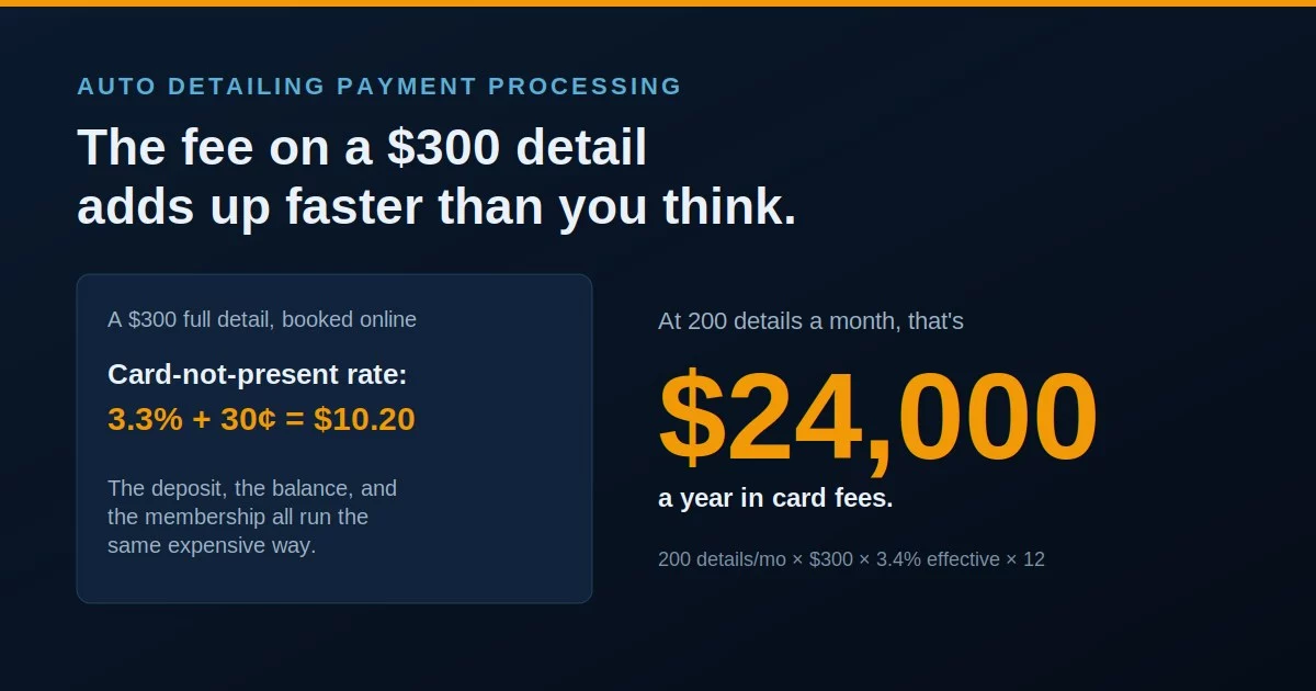 Auto detailing payment processing: how card-not-present rates on a $300 detail add up to $24,000 a year