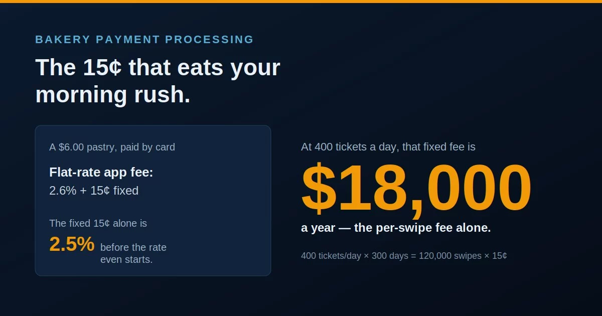 Bakery payment processing: how the fixed per-swipe fee turns a $6 ticket into a 5% effective rate