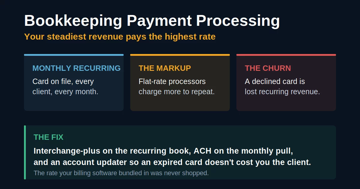 Bookkeeping payment processing: three cells showing monthly recurring card-on-file billing, the recurring-rate markup, and involuntary churn from declined cards