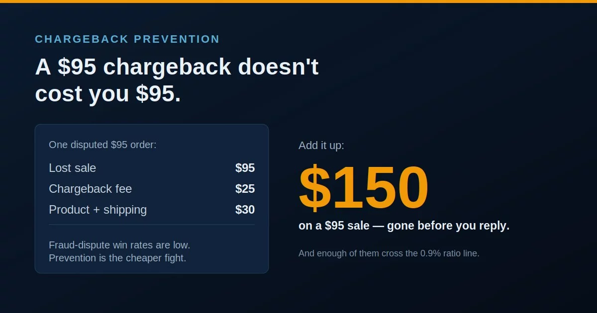 Chargeback prevention: a $95 chargeback costs about $150 once the fee and lost product are counted