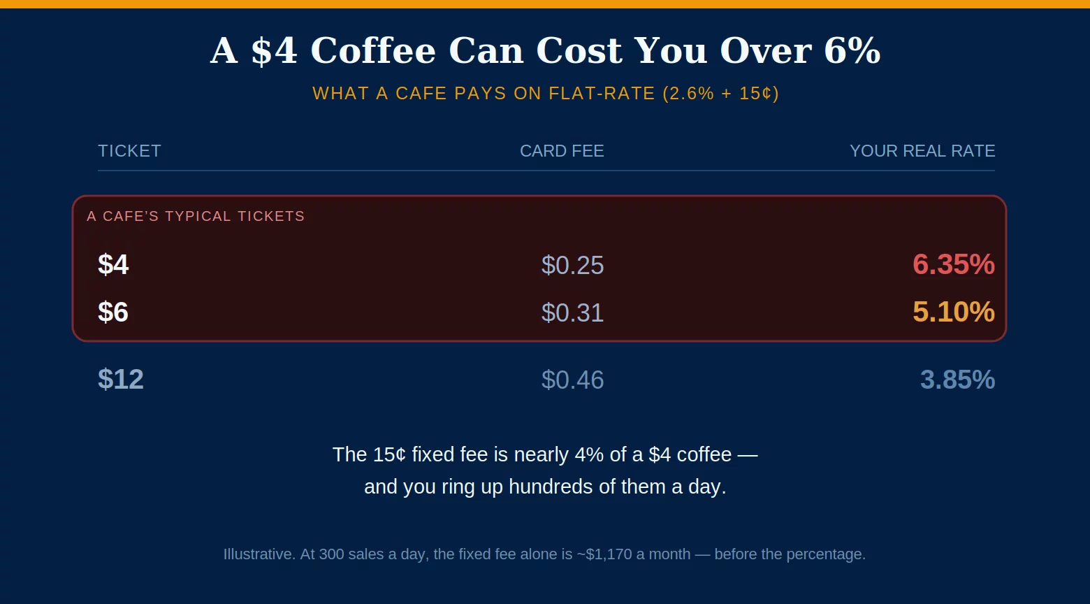 Coffee shop payment processing: how the flat per-transaction fee spikes the effective rate on tiny tickets