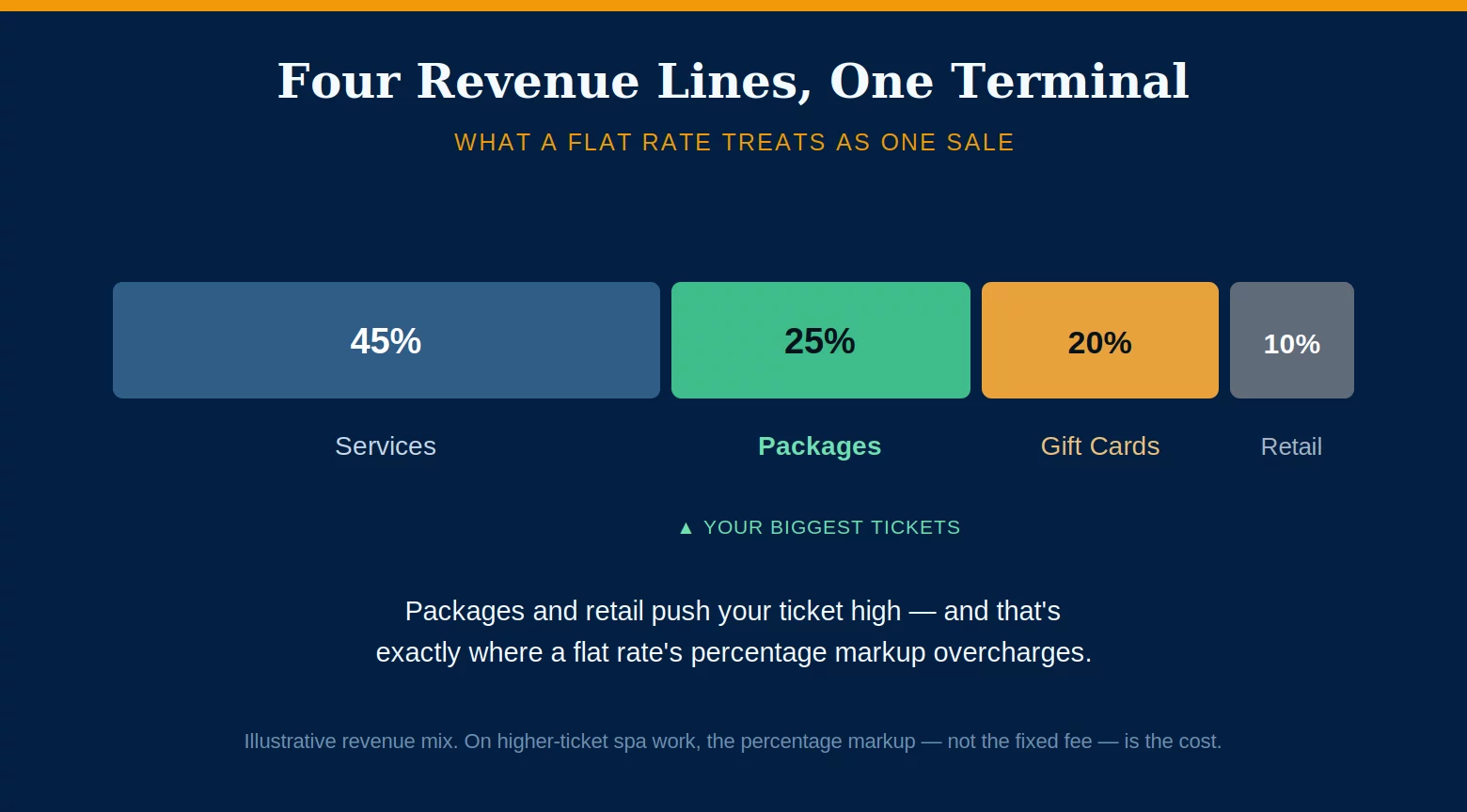 Day spa payment processing: services, packages, gift cards, and retail all run through one terminal