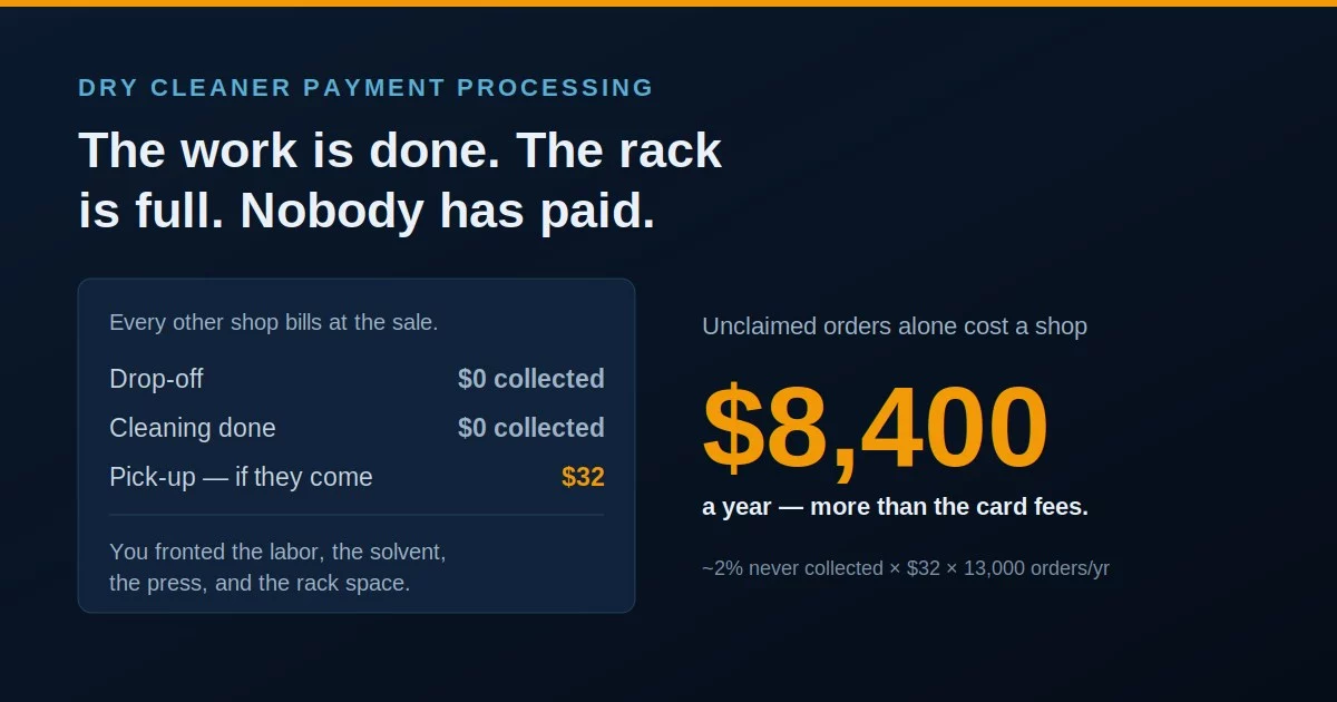 Dry cleaner payment processing: the work is finished and racked but nothing is collected until pickup, if the customer returns