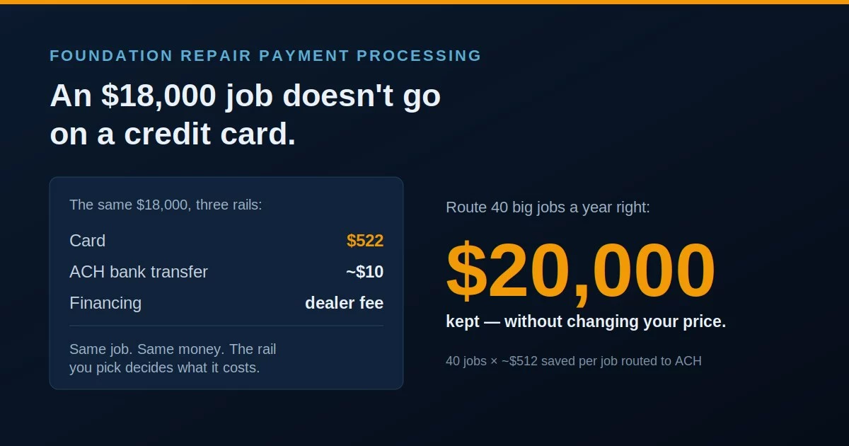 Foundation repair payment processing: an $18,000 job costs $522 on a card, about $10 on ACH, or a dealer fee through financing