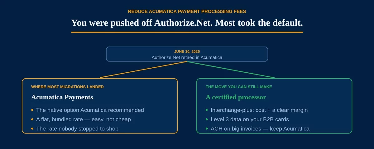 Reduce Acumatica payment processing fees hero — Acumatica retired the Authorize.Net plug-in in June 2025, forcing a migration; most took the native flat-rate Acumatica Payments default, but the move still on the table is a certified interchange-plus processor with Level 3 and ACH.