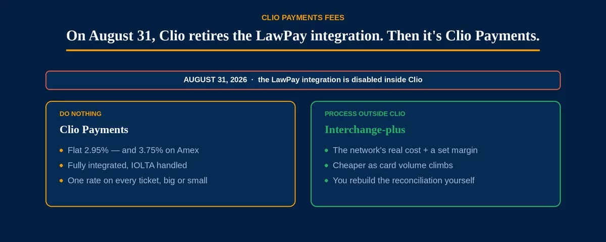 Clio Payments fees hero — on August 31, 2026 Clio disables the LawPay integration, leaving two paths: do nothing and land on Clio Payments' flat 2.95 percent (3.75 percent Amex), or process interchange-plus outside Clio, cheaper at volume but you rebuild reconciliation.