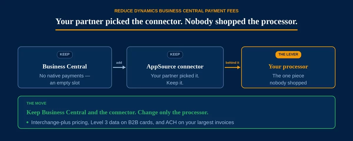 Reduce Dynamics Business Central payment processing fees hero — Business Central has no native payments, so a partner-picked AppSource connector sits in front of a processor nobody shopped; keep BC and the connector, swap only the processor to interchange-plus with Level 3 and ACH.