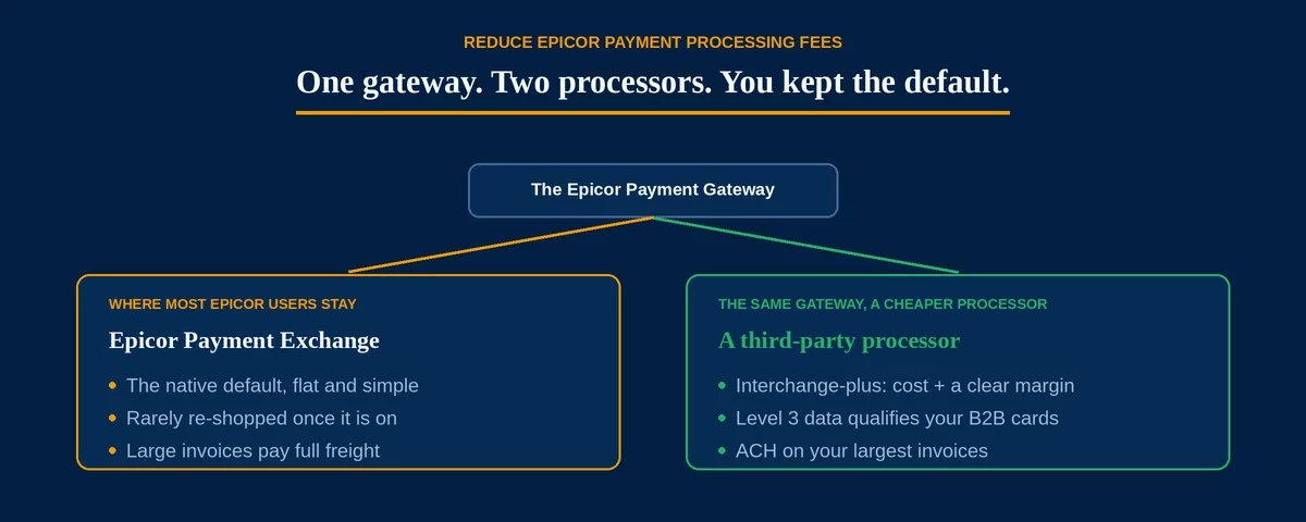 Reduce Epicor payment processing fees hero — the Epicor Payment Gateway forks to two processors: Epicor Payment Exchange, the native default most users keep, versus a third-party interchange-plus processor with Level 3 data and ACH on large invoices.