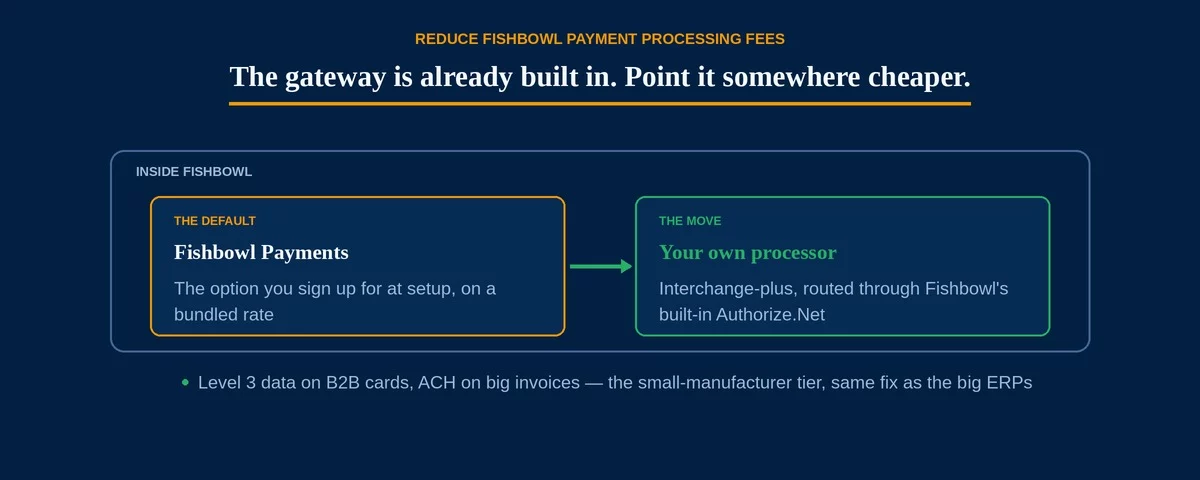 Reduce Fishbowl payment processing fees hero — inside Fishbowl, the default Fishbowl Payments bundled rate versus your own interchange-plus processor routed through the built-in Authorize.Net gateway, with Level 3 and ACH.