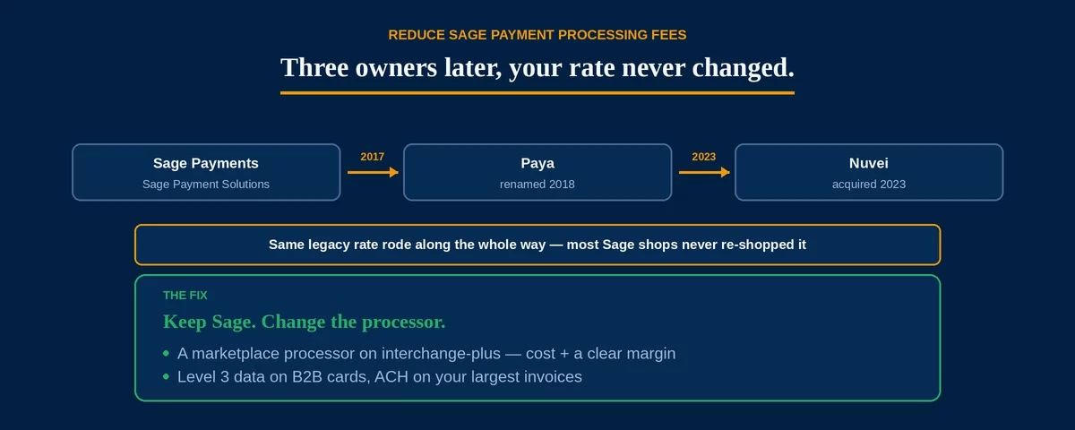 Reduce Sage payment processing fees hero — a rebrand chain showing Sage Payment Solutions became Paya in 2018 and Nuvei in 2023 while the legacy rate rode along unexamined, and the fix: keep Sage, move to a marketplace interchange-plus processor with Level 3 and ACH.