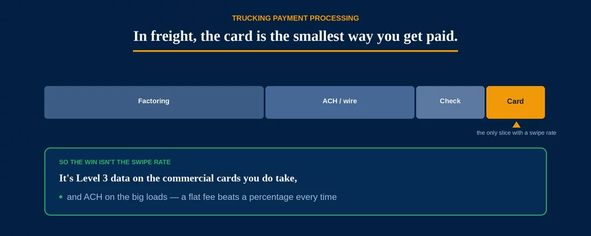 Trucking payment processing hero — in freight most revenue arrives by factoring, ACH, and check, with card the smallest slice; so the savings are Level 3 data on the commercial cards you take and ACH on the big loads, not the swipe rate.