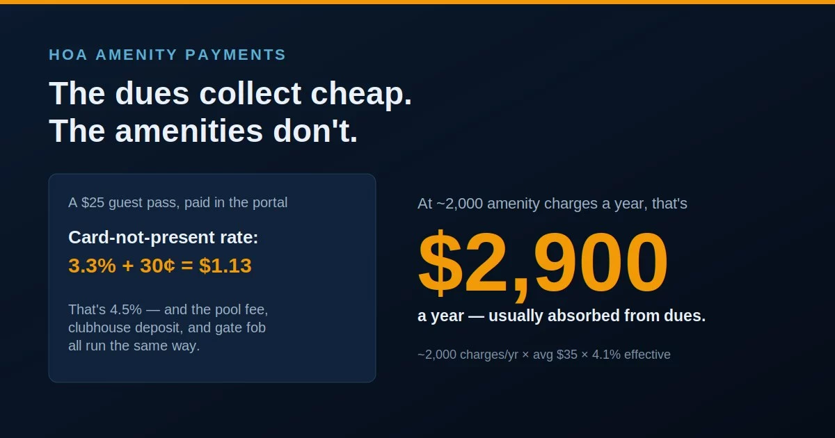 HOA amenity payments: how small card-not-present charges like a $25 guest pass run at a 4.5% effective rate