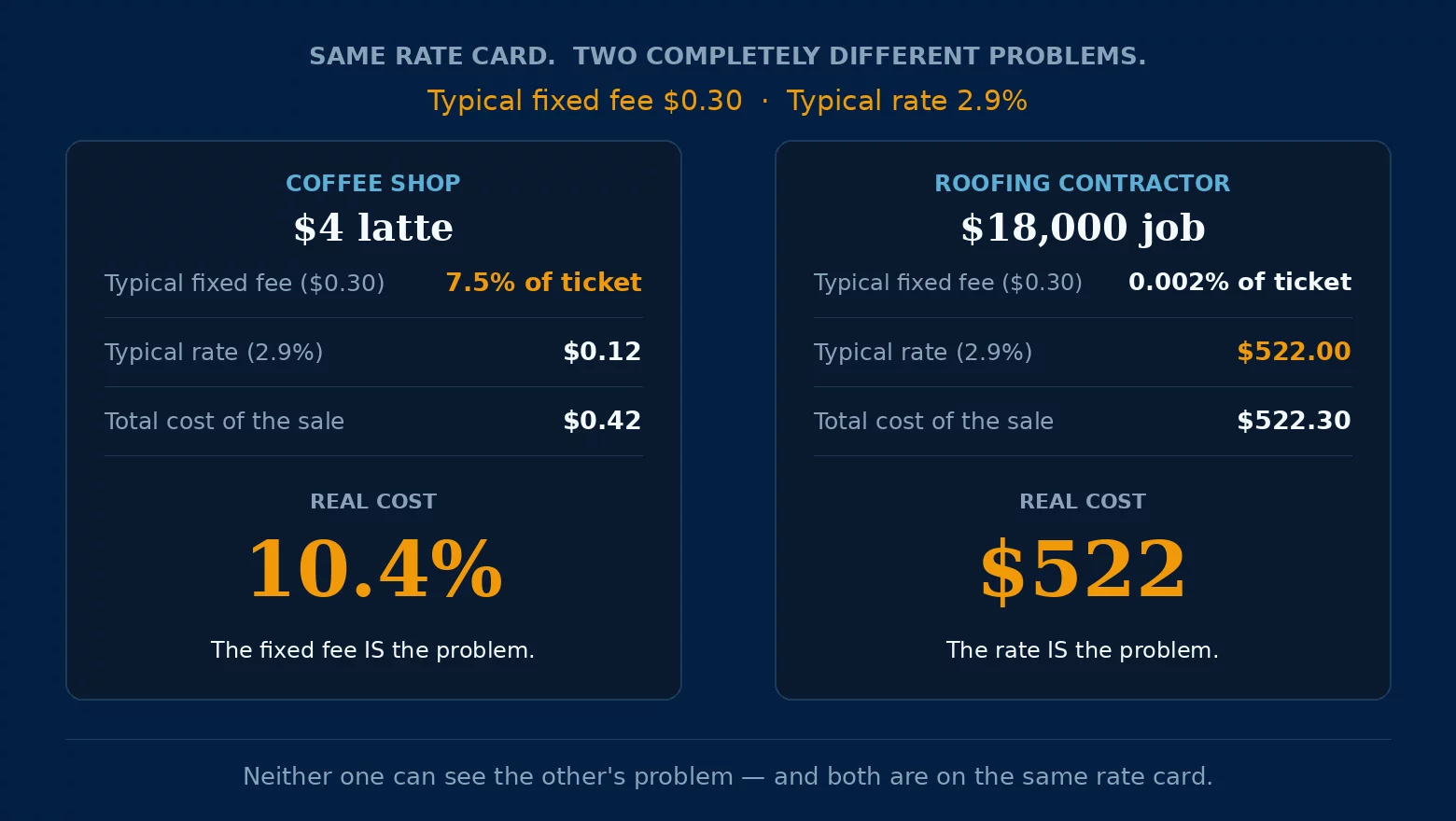 payment processing by industry: typical fixed fee and rate compared across two business types