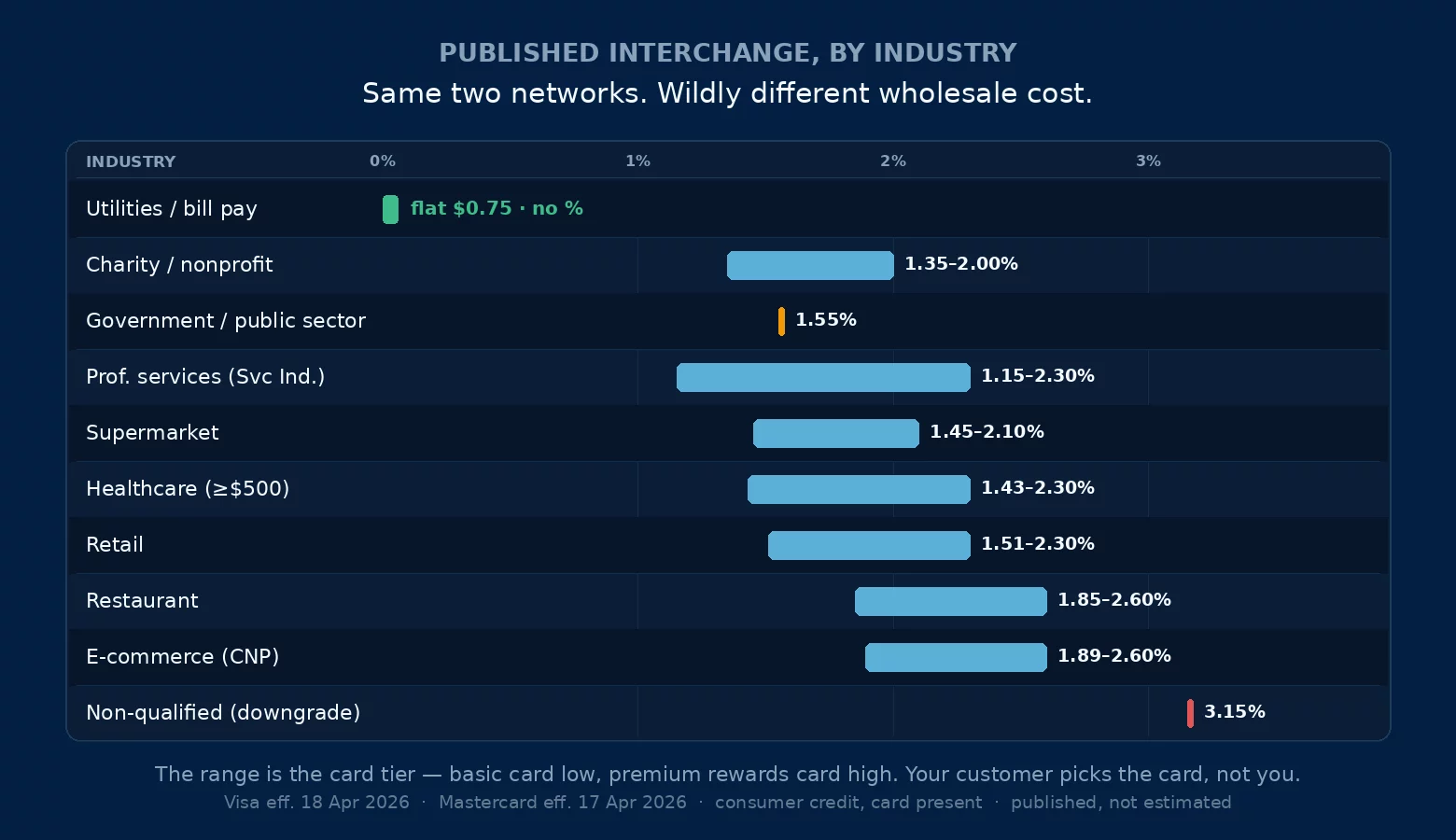 Interchange rates by industry: published Visa and Mastercard wholesale cost per business type