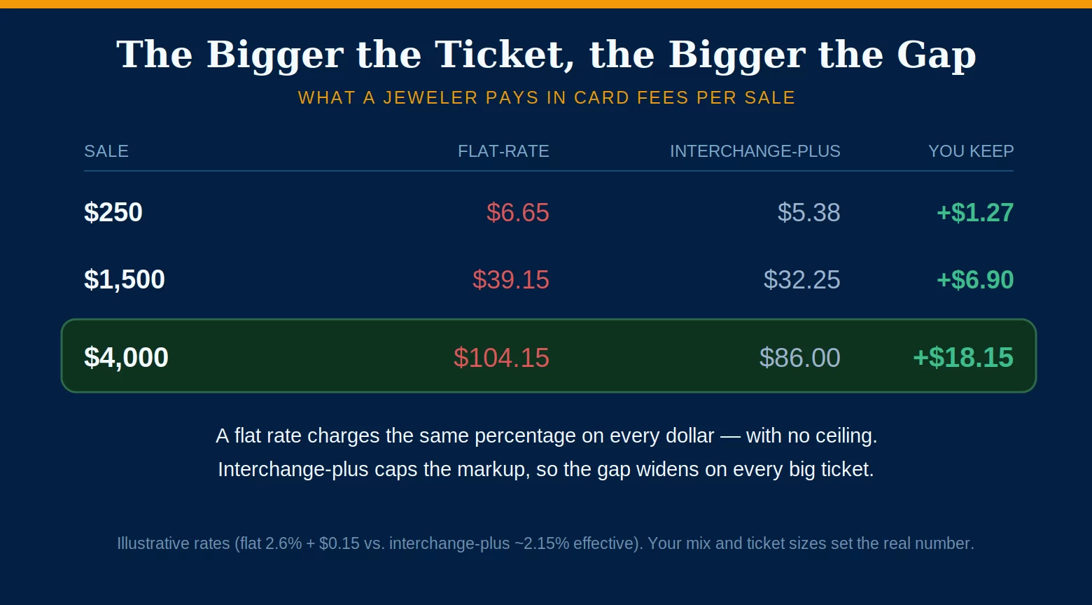 Jewelry store payment processing: how card fees scale with high tickets and where interchange-plus caps the markup