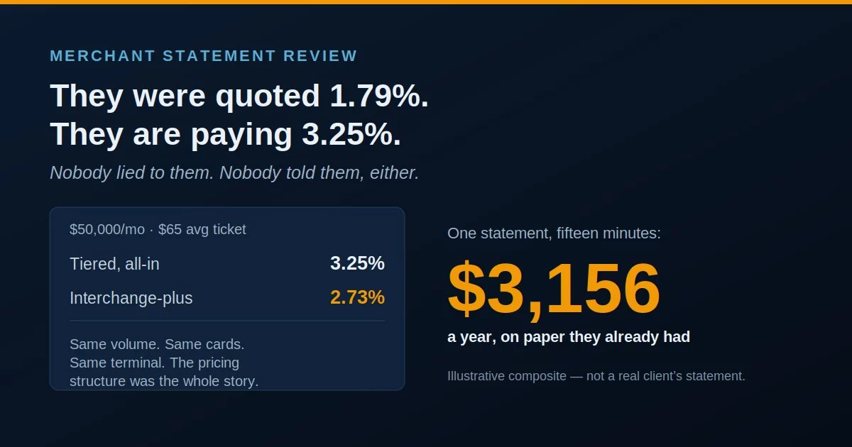 Merchant statement review: a tiered statement showing a 3.25% effective rate beside the same merchant at 2.73% on interchange-plus