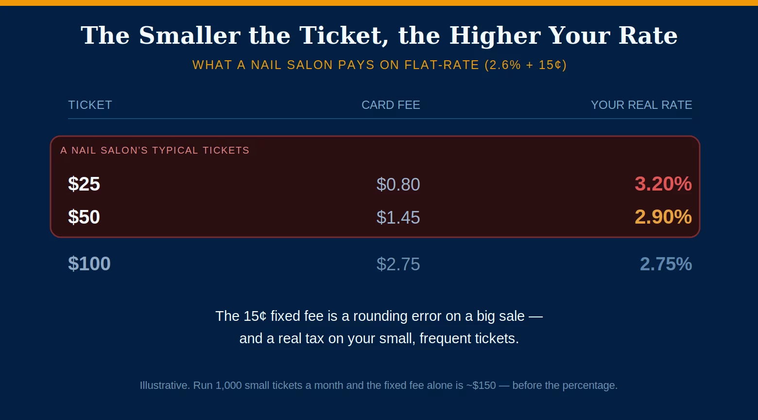 Nail salon payment processing: why the flat per-transaction fee costs the most on small, frequent tickets