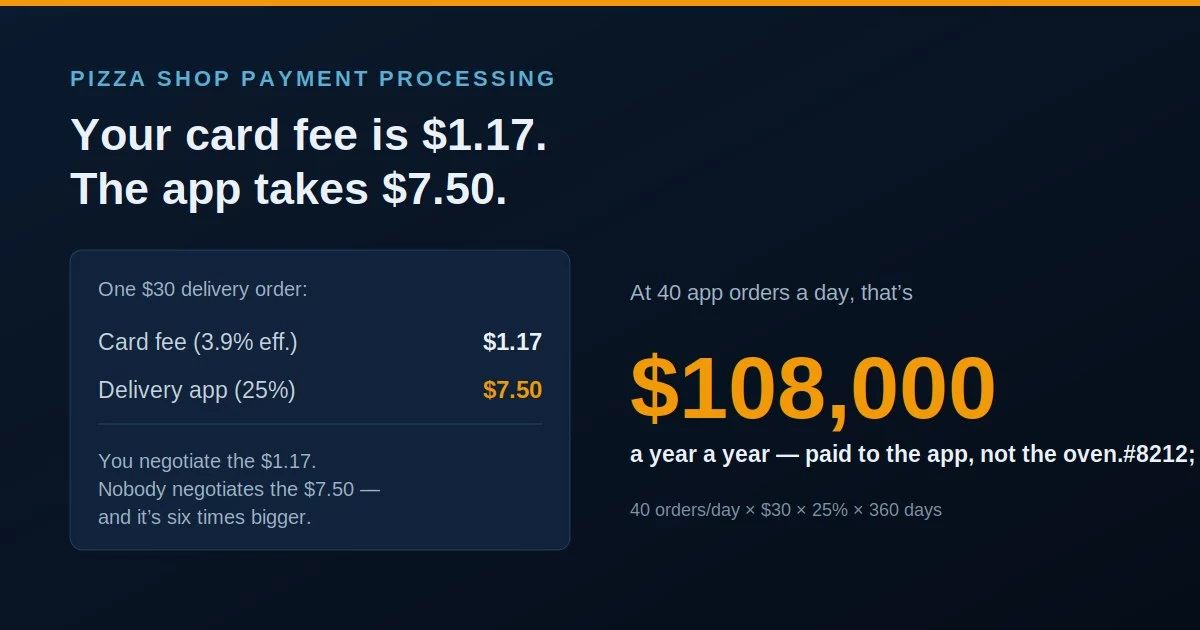 Pizza shop payment processing: a $30 delivery order costs $1.17 in card fees but $7.50 in delivery app commission