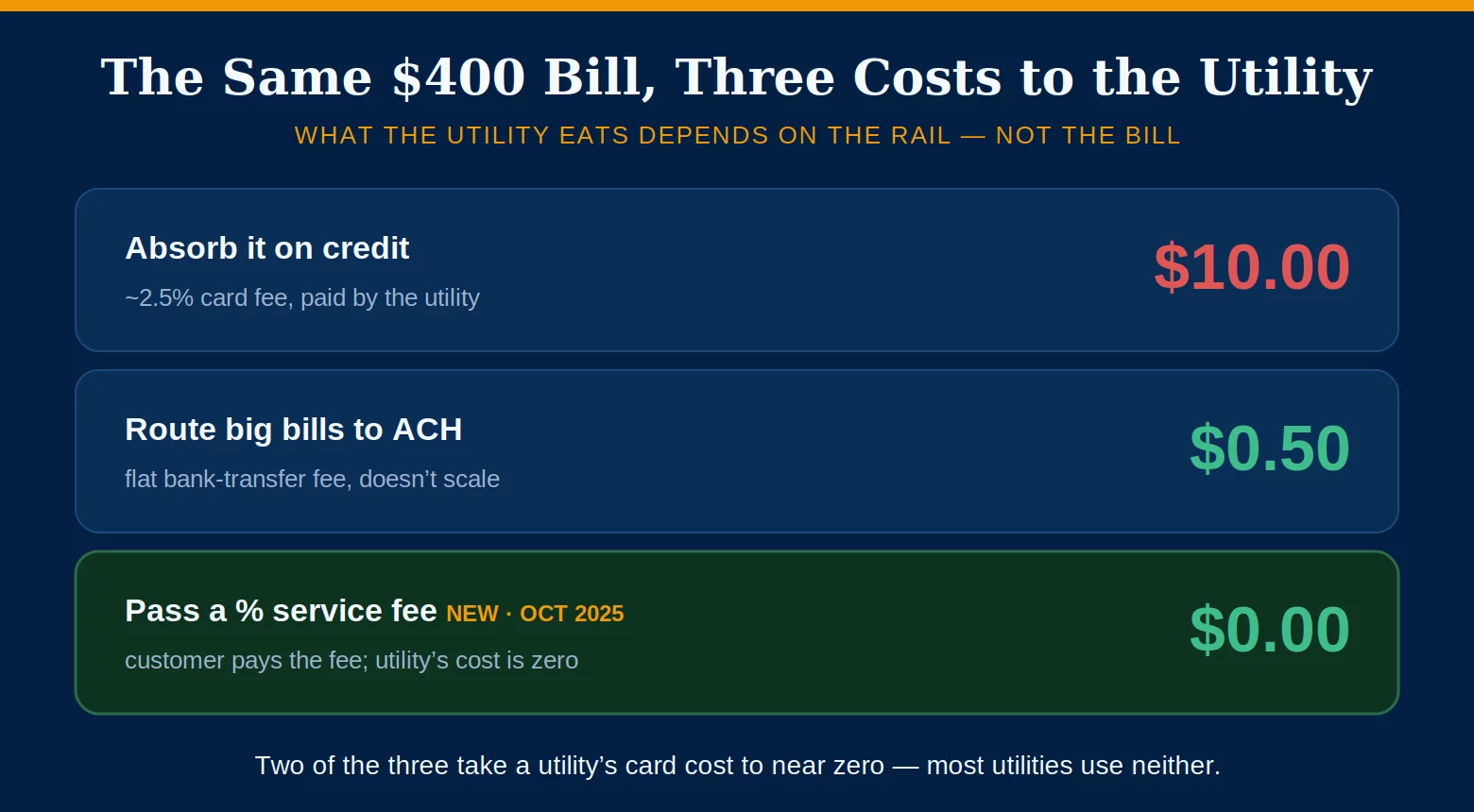 Reduce utility payment processing costs: what a $400 card bill costs a utility under absorbed credit, ACH, and the new service fee