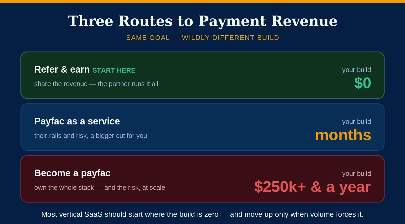 SaaS payment monetization: the three routes a software platform can take to earn revenue on payments