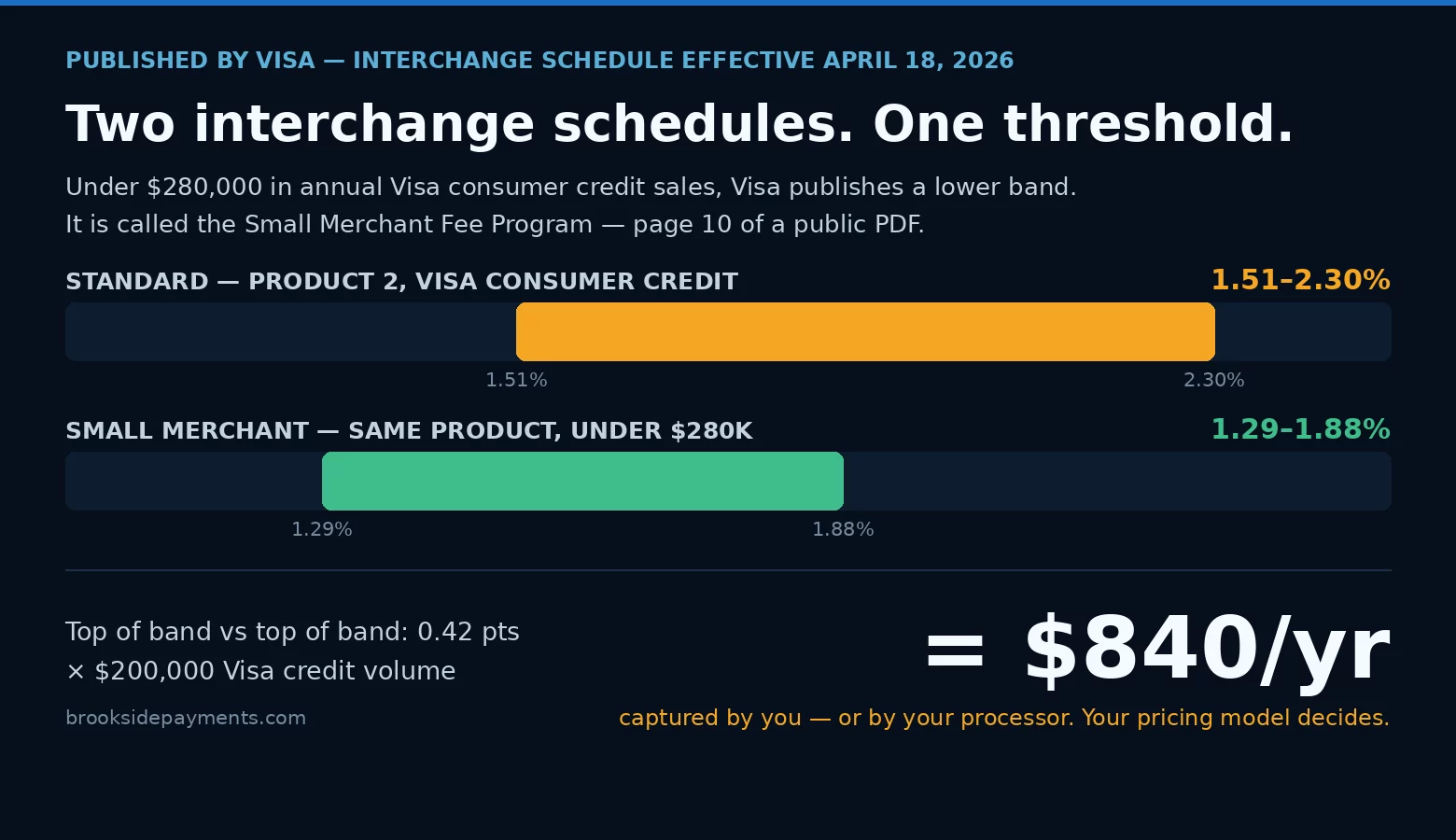 small business interchange rates under Visa's Small Merchant Fee Program compared to standard published interchange